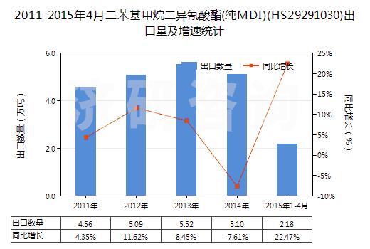2011-2015年4月二苯基甲烷二異氰酸酯(純MDI)(HS29291030)出口量及增速統(tǒng)計